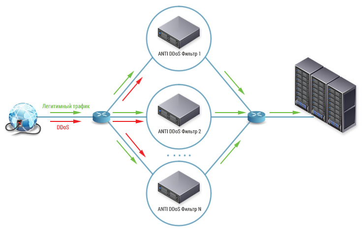 DoS vs DDoS-     DDoS-Guard